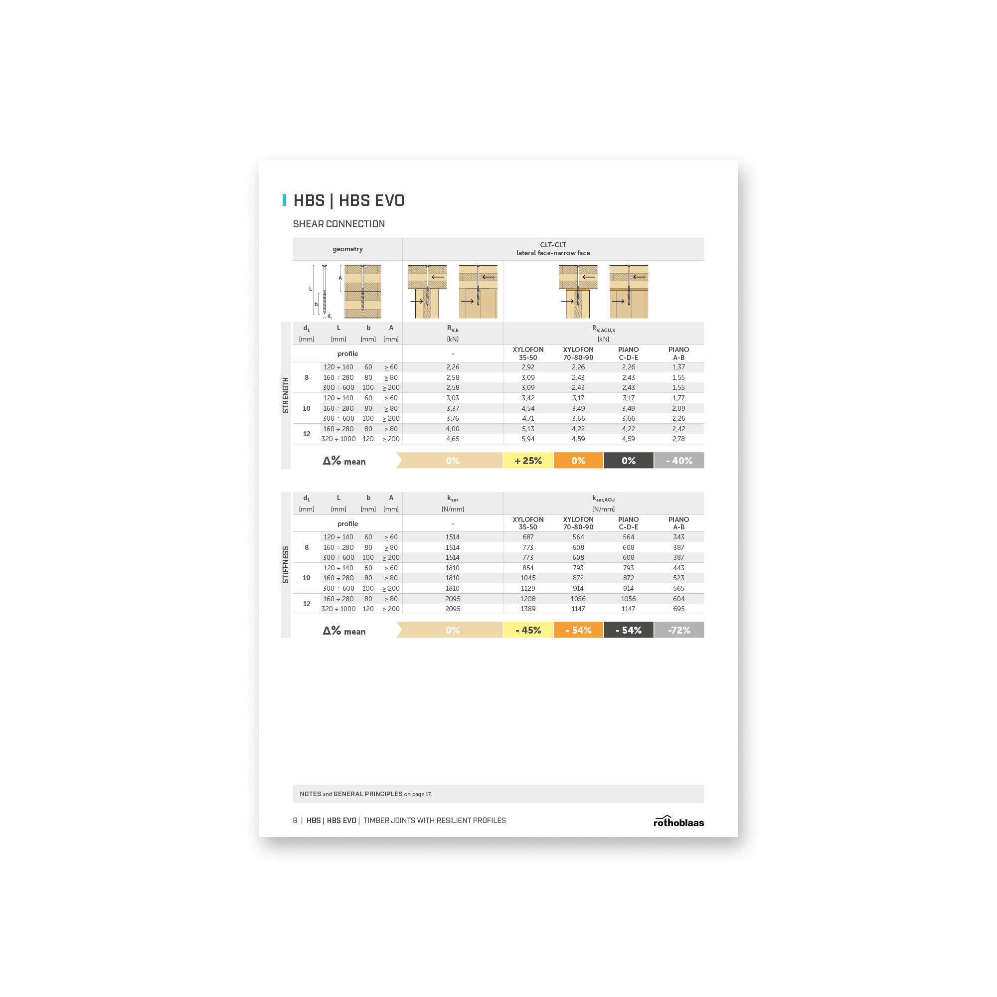 TIMBER JOINTS WITH RESILIENT PROFILES