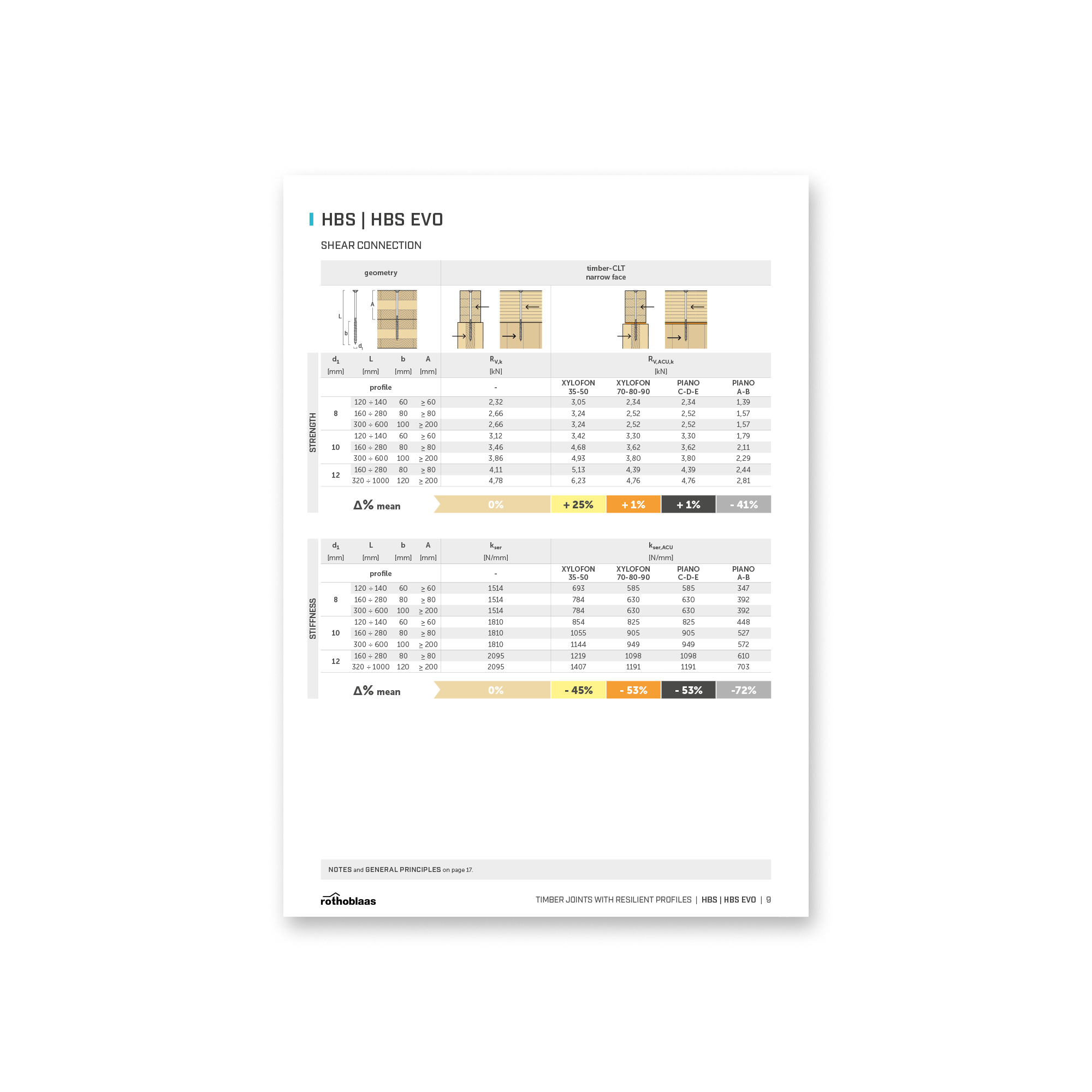 TIMBER JOINTS WITH RESILIENT PROFILES