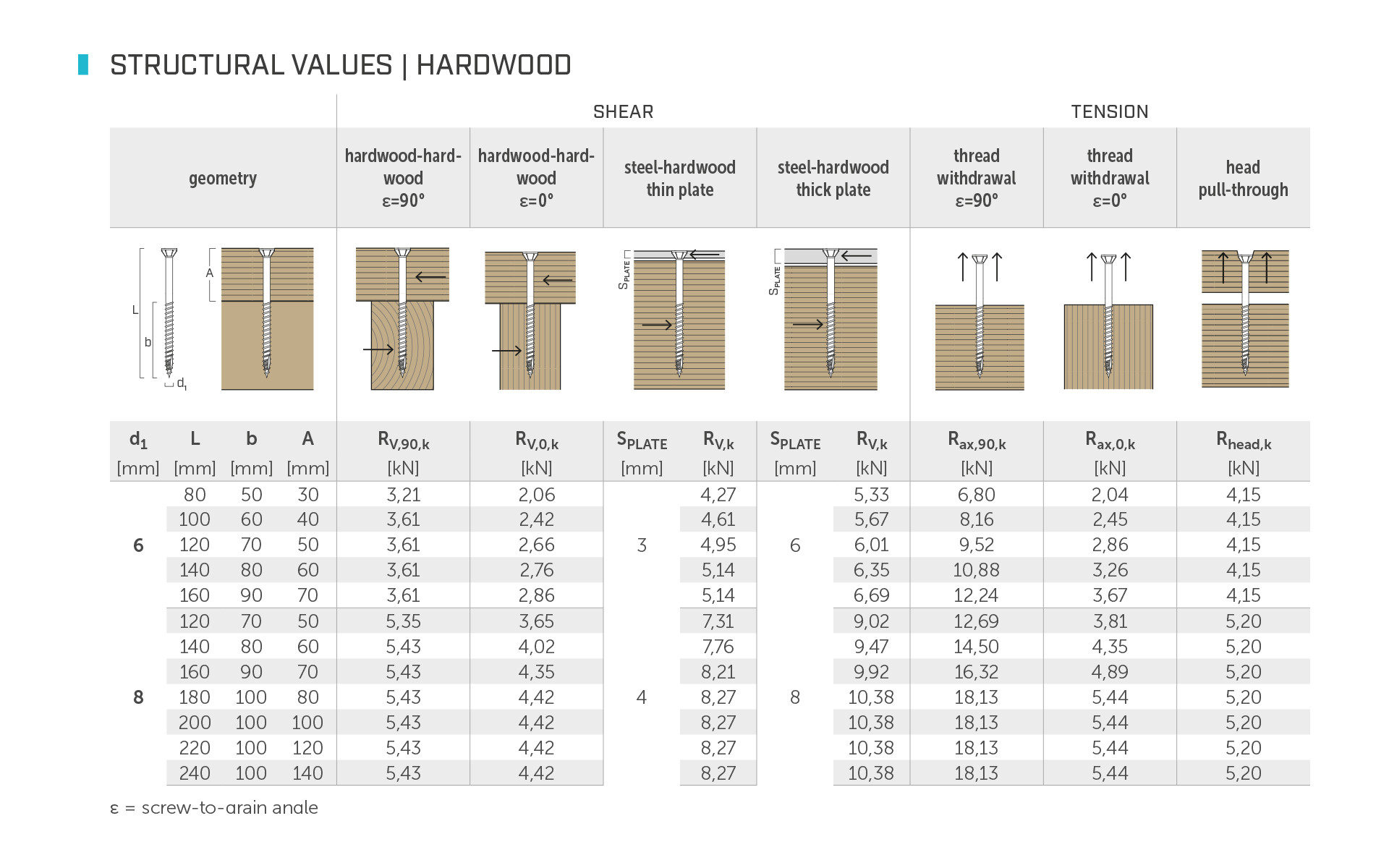 Viti per legno, VALORI STATICI HARDWOOD