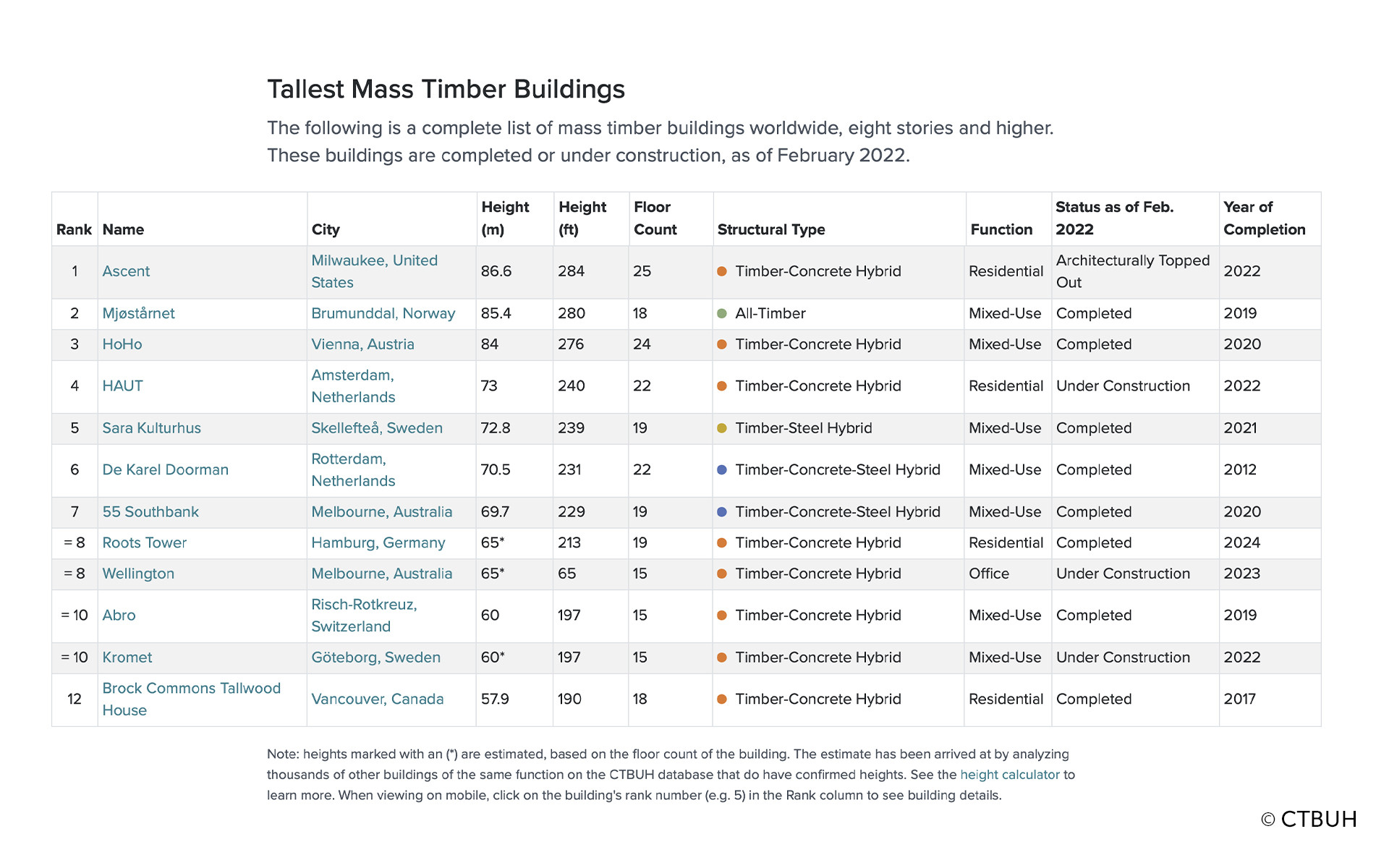 Edifici ibridi e multipiano in legno più alti del mondo