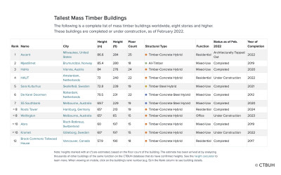Edifici ibridi e multipiano in legno più alti del mondo